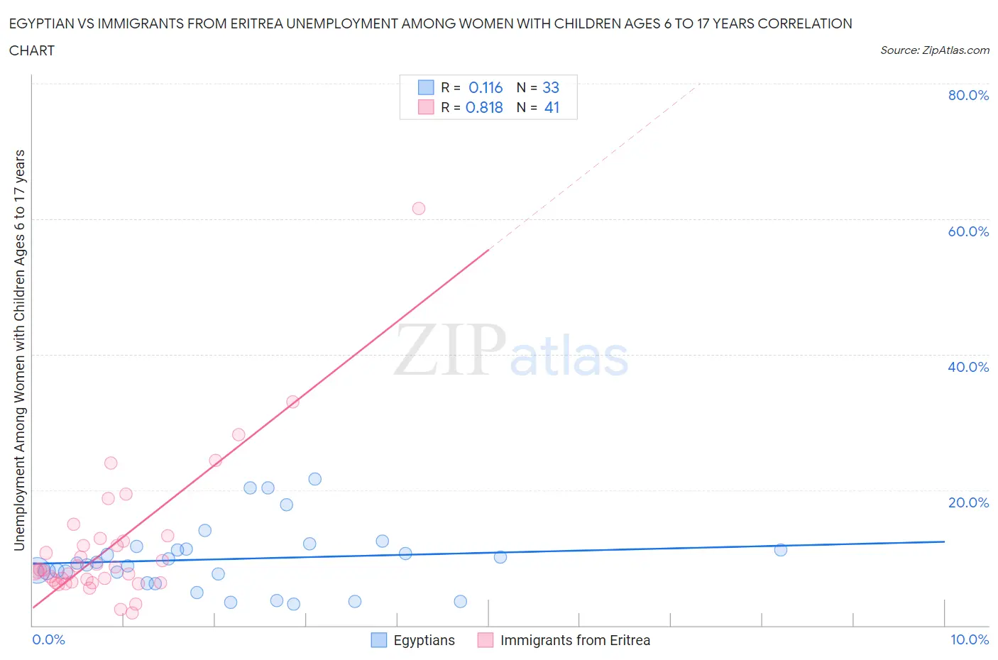 Egyptian vs Immigrants from Eritrea Unemployment Among Women with Children Ages 6 to 17 years