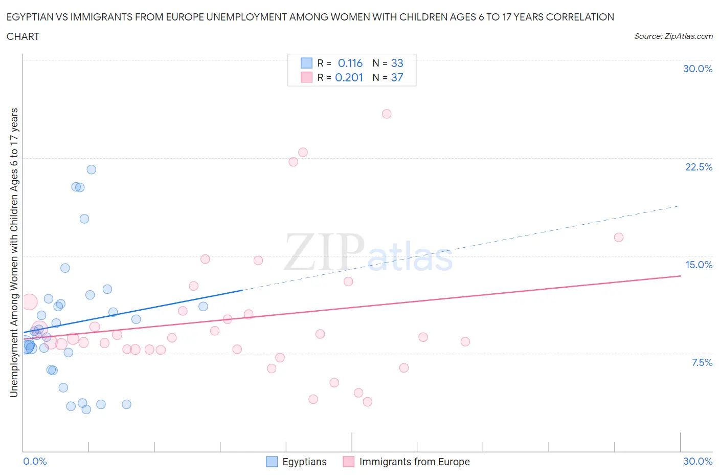 Egyptian vs Immigrants from Europe Unemployment Among Women with Children Ages 6 to 17 years