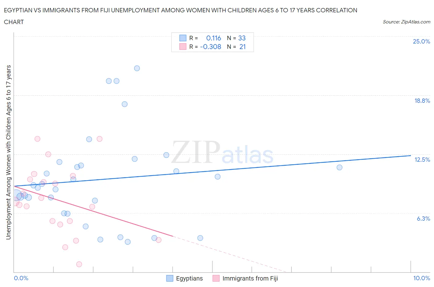 Egyptian vs Immigrants from Fiji Unemployment Among Women with Children Ages 6 to 17 years