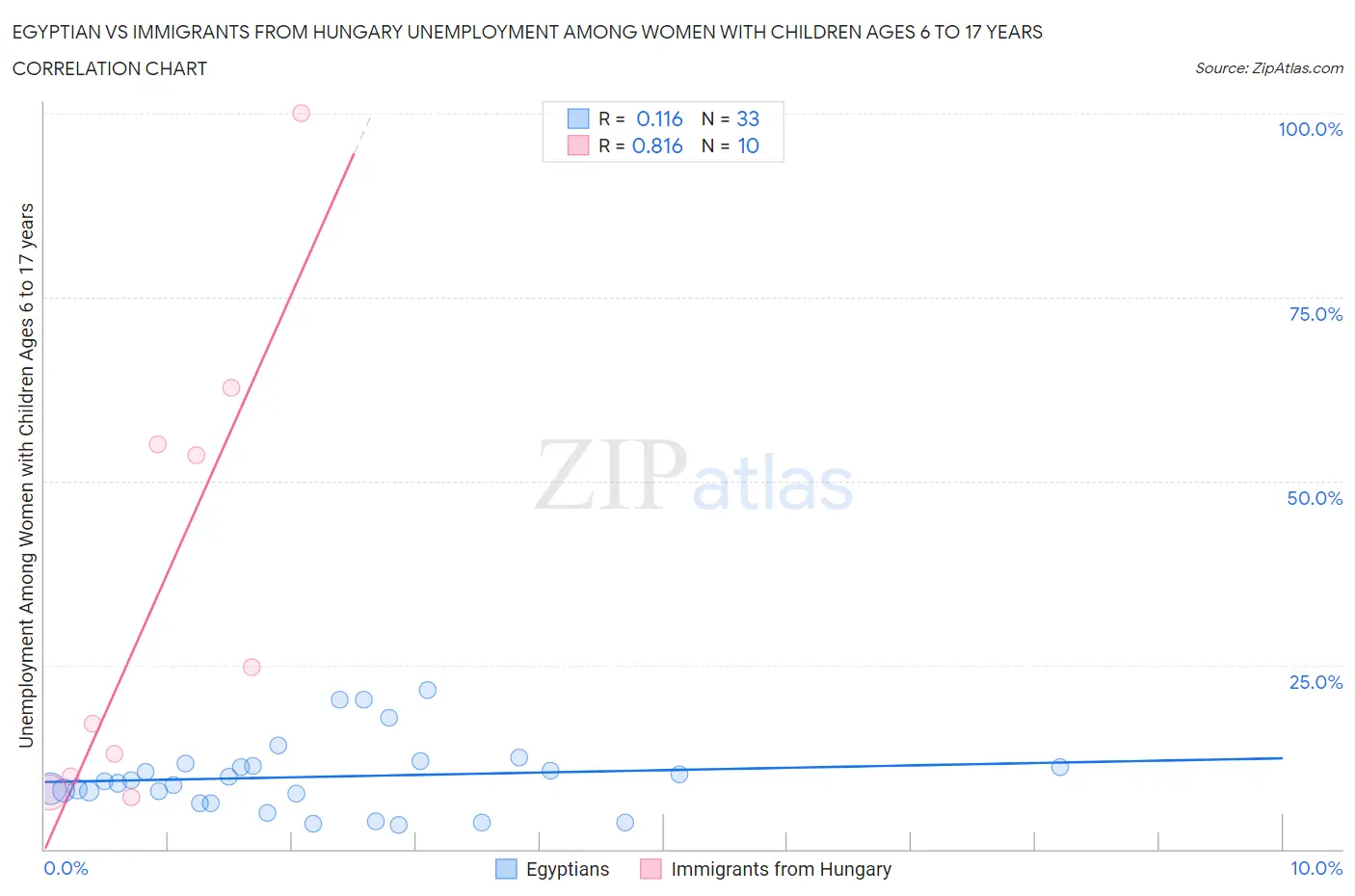 Egyptian vs Immigrants from Hungary Unemployment Among Women with Children Ages 6 to 17 years