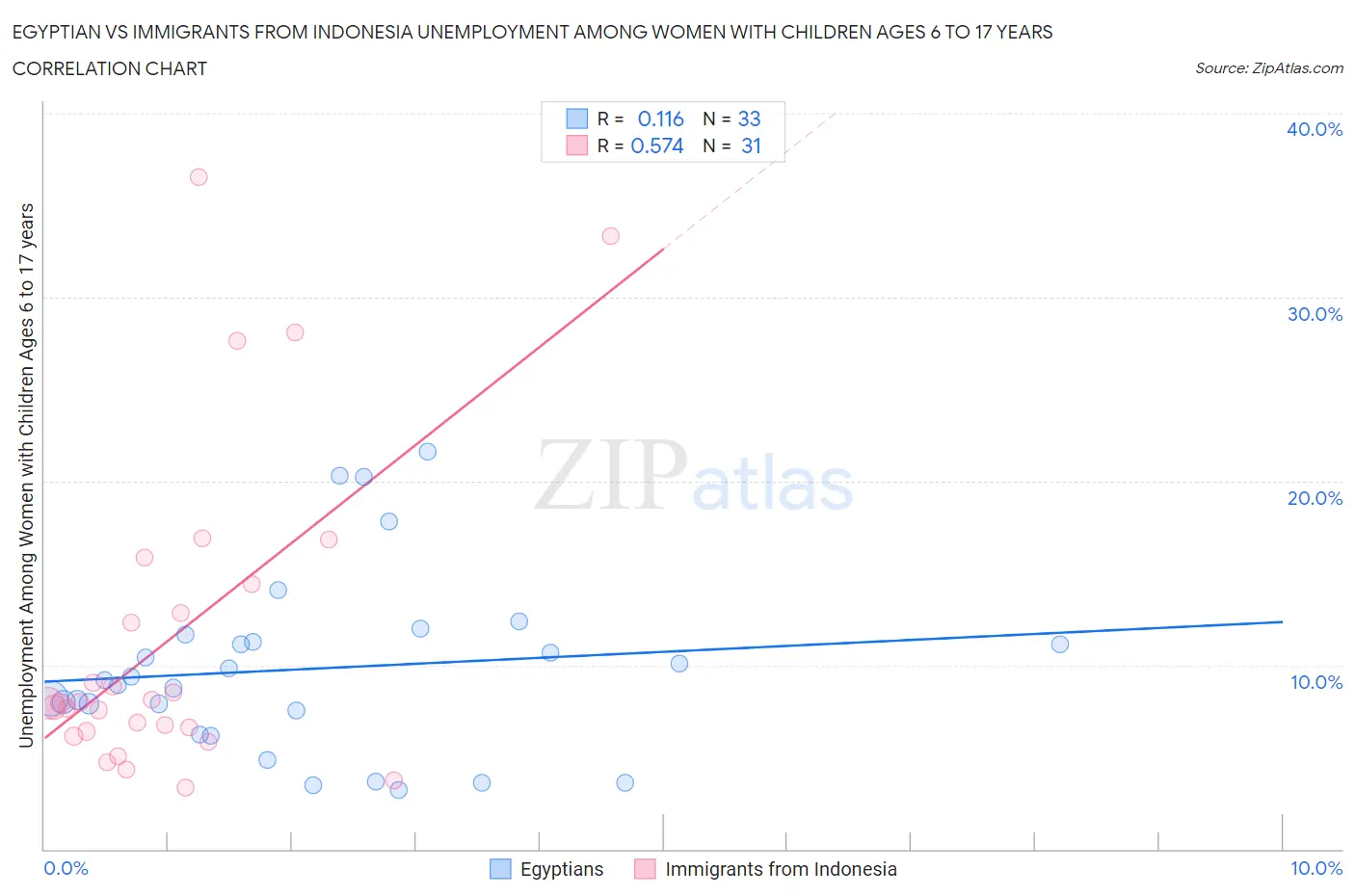 Egyptian vs Immigrants from Indonesia Unemployment Among Women with Children Ages 6 to 17 years