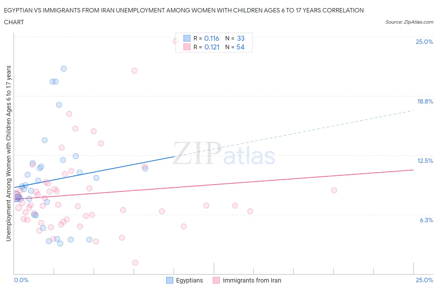 Egyptian vs Immigrants from Iran Unemployment Among Women with Children Ages 6 to 17 years