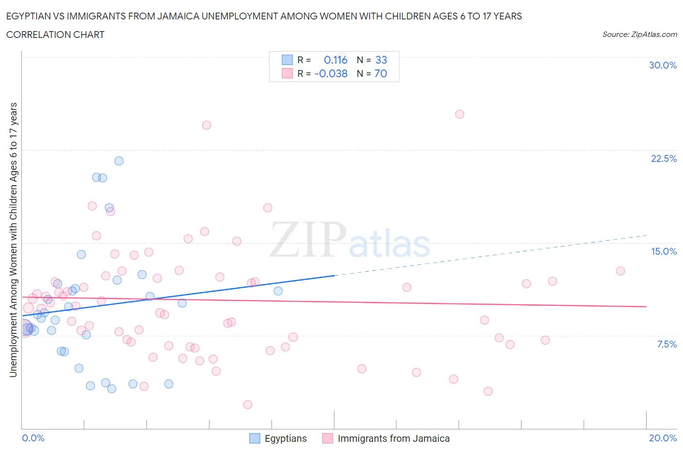 Egyptian vs Immigrants from Jamaica Unemployment Among Women with Children Ages 6 to 17 years