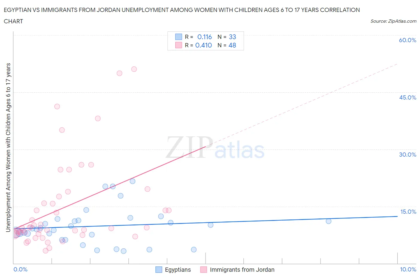 Egyptian vs Immigrants from Jordan Unemployment Among Women with Children Ages 6 to 17 years