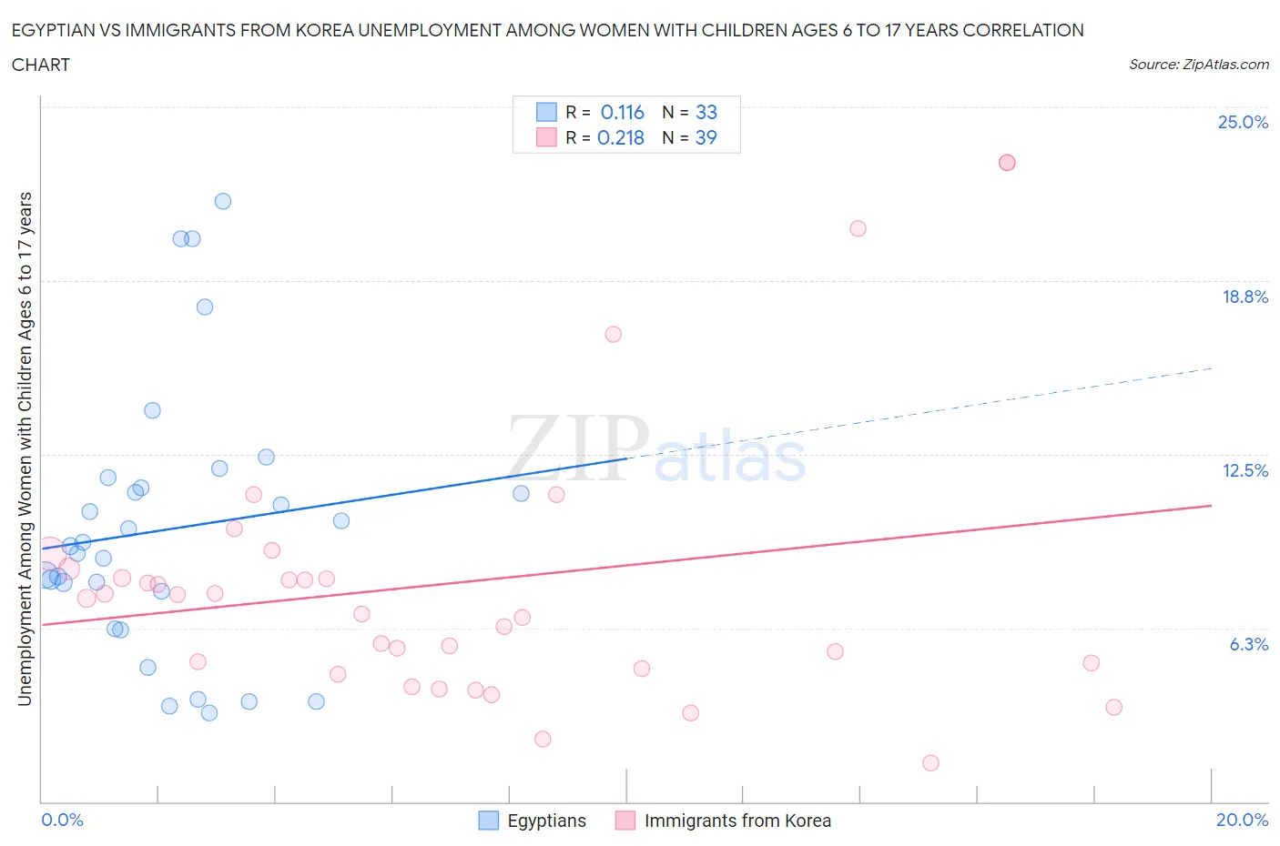 Egyptian vs Immigrants from Korea Unemployment Among Women with Children Ages 6 to 17 years