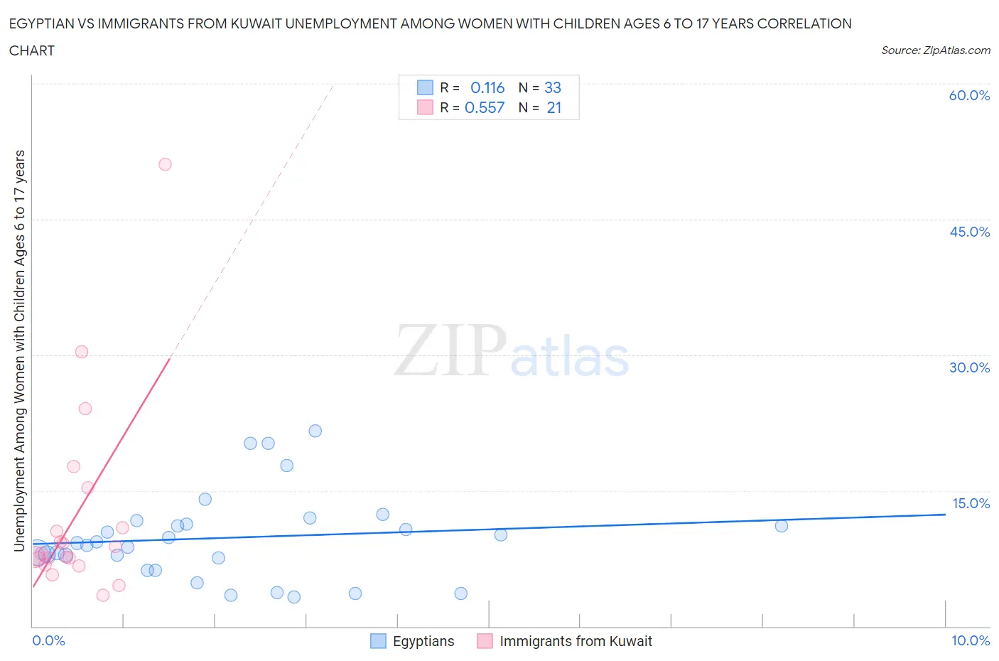 Egyptian vs Immigrants from Kuwait Unemployment Among Women with Children Ages 6 to 17 years