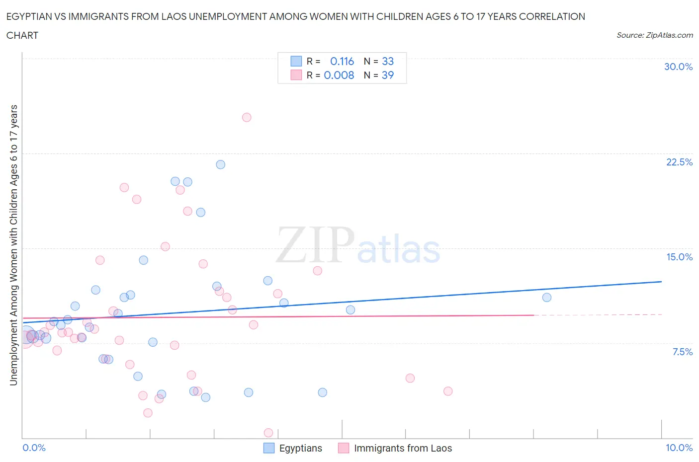 Egyptian vs Immigrants from Laos Unemployment Among Women with Children Ages 6 to 17 years