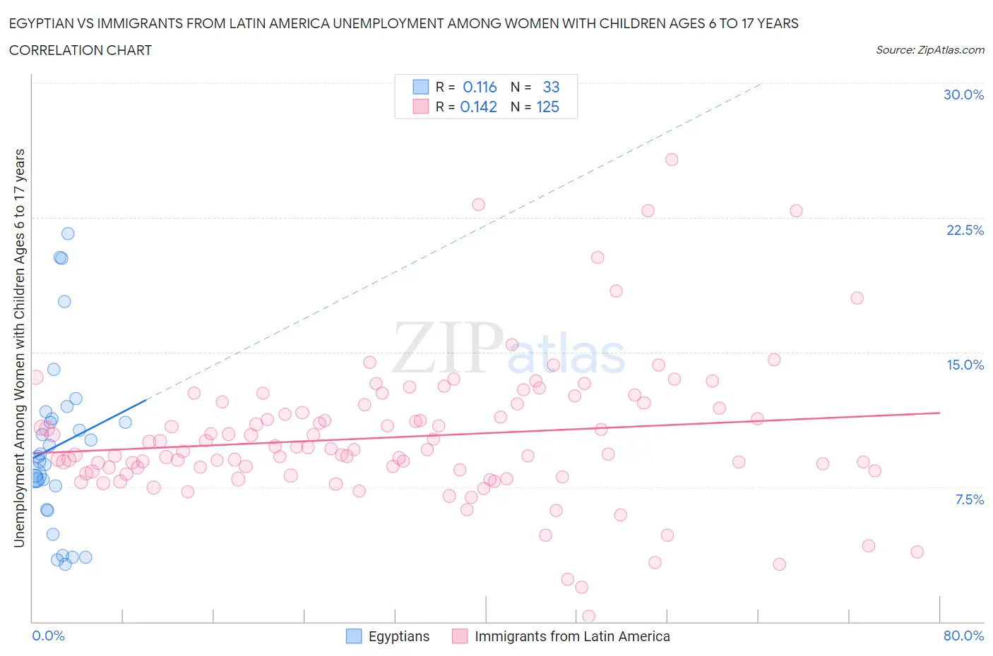 Egyptian vs Immigrants from Latin America Unemployment Among Women with Children Ages 6 to 17 years