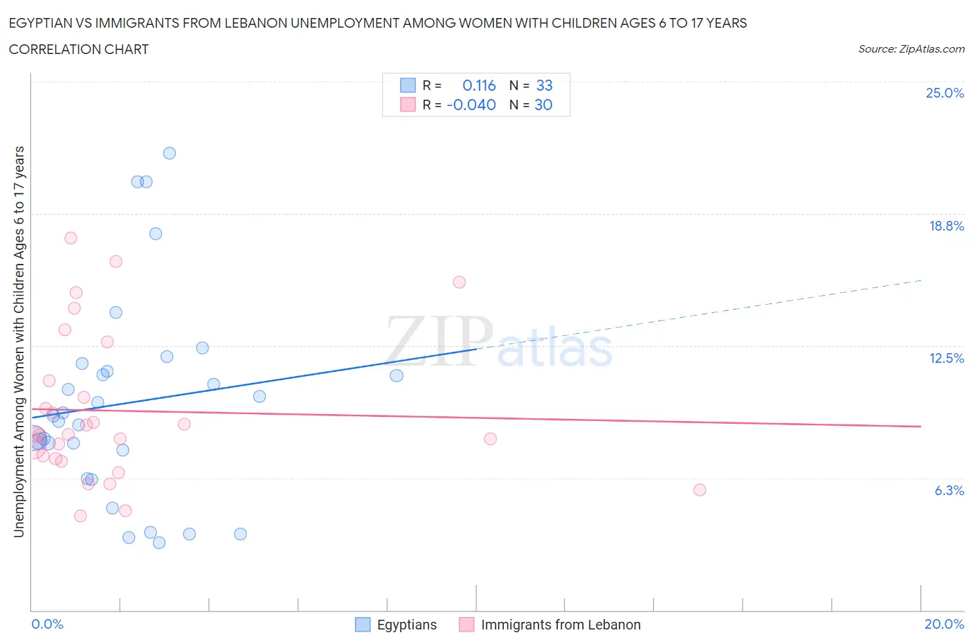 Egyptian vs Immigrants from Lebanon Unemployment Among Women with Children Ages 6 to 17 years
