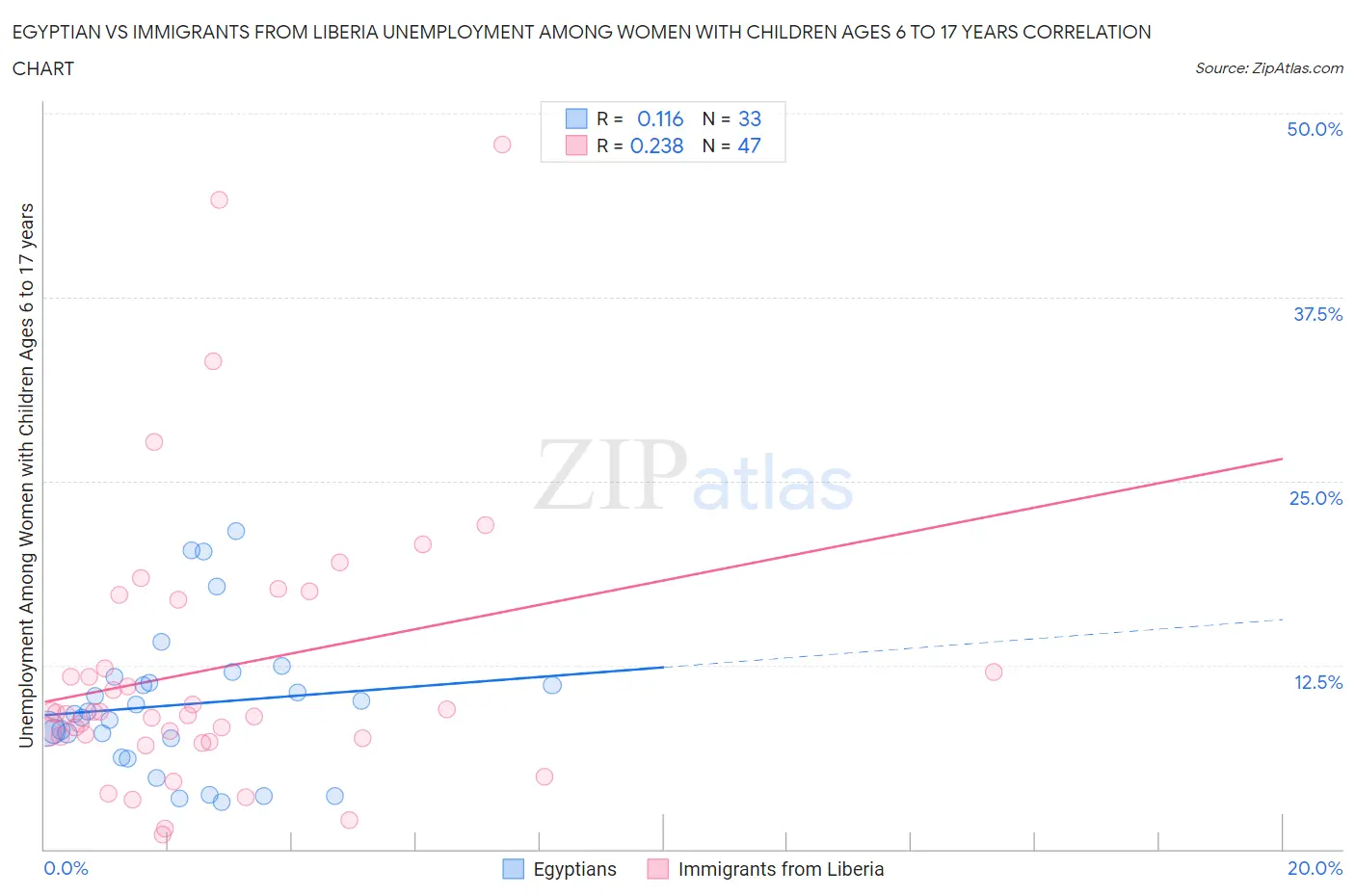 Egyptian vs Immigrants from Liberia Unemployment Among Women with Children Ages 6 to 17 years