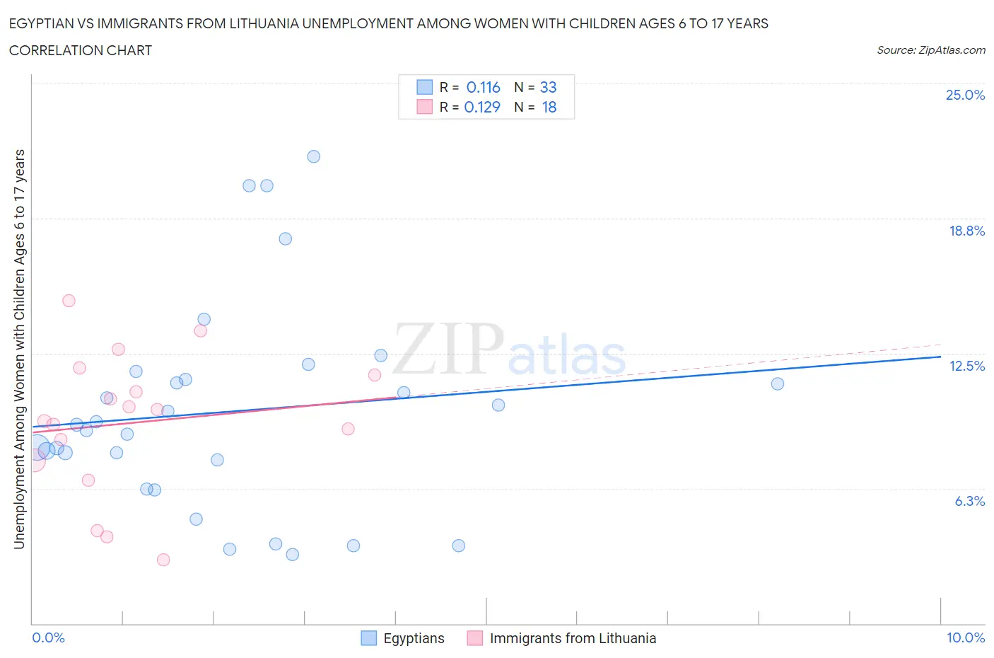 Egyptian vs Immigrants from Lithuania Unemployment Among Women with Children Ages 6 to 17 years