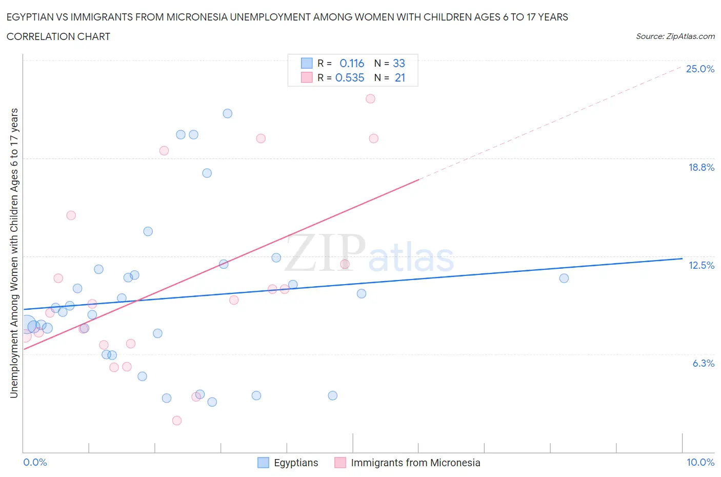 Egyptian vs Immigrants from Micronesia Unemployment Among Women with Children Ages 6 to 17 years