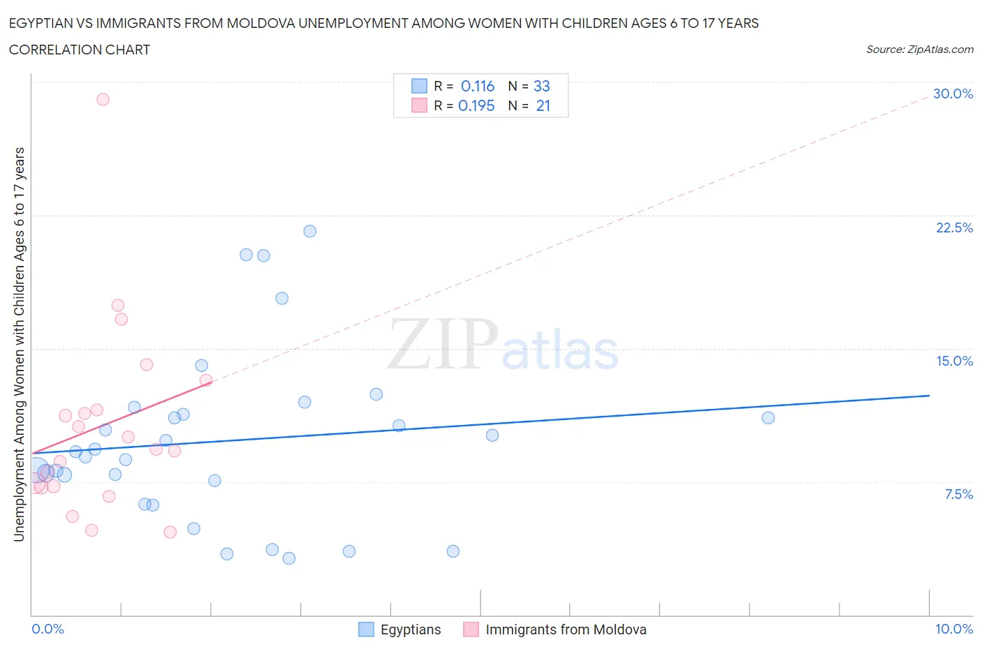 Egyptian vs Immigrants from Moldova Unemployment Among Women with Children Ages 6 to 17 years