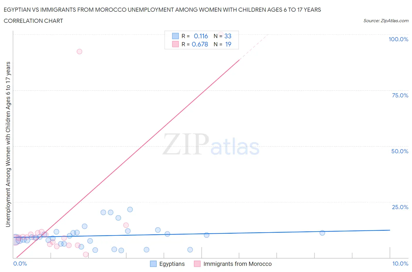 Egyptian vs Immigrants from Morocco Unemployment Among Women with Children Ages 6 to 17 years