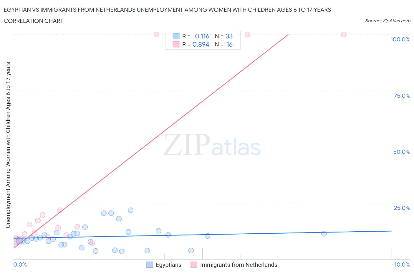 Egyptian vs Immigrants from Netherlands Unemployment Among Women with Children Ages 6 to 17 years