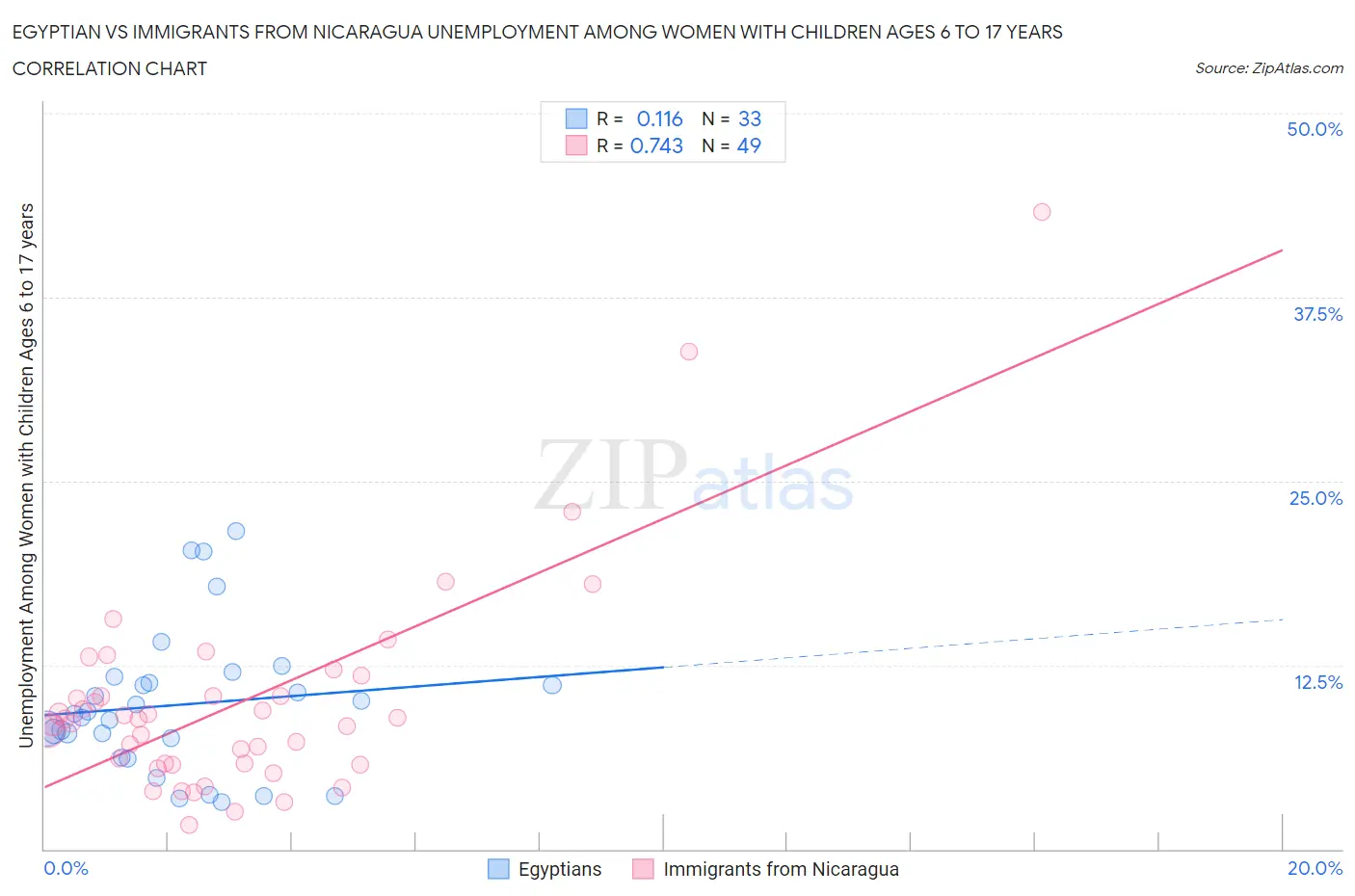 Egyptian vs Immigrants from Nicaragua Unemployment Among Women with Children Ages 6 to 17 years