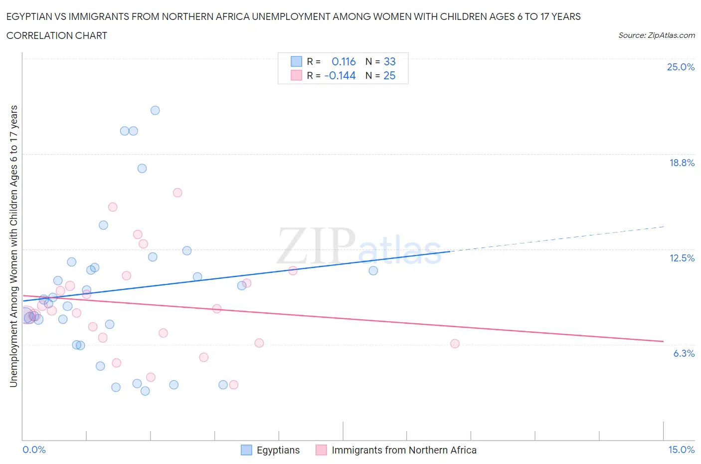 Egyptian vs Immigrants from Northern Africa Unemployment Among Women with Children Ages 6 to 17 years