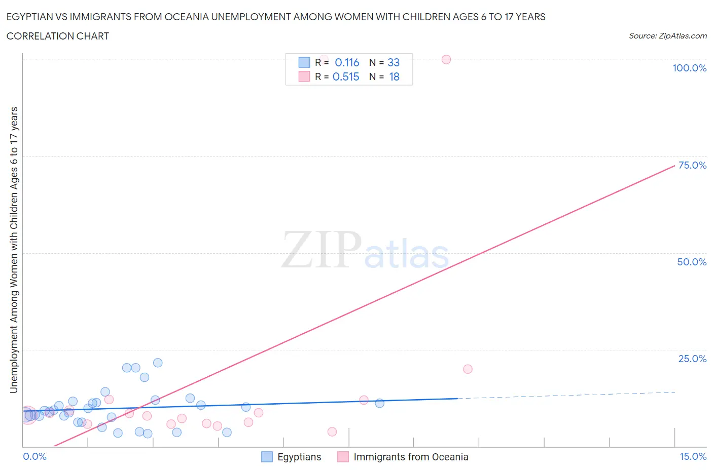 Egyptian vs Immigrants from Oceania Unemployment Among Women with Children Ages 6 to 17 years