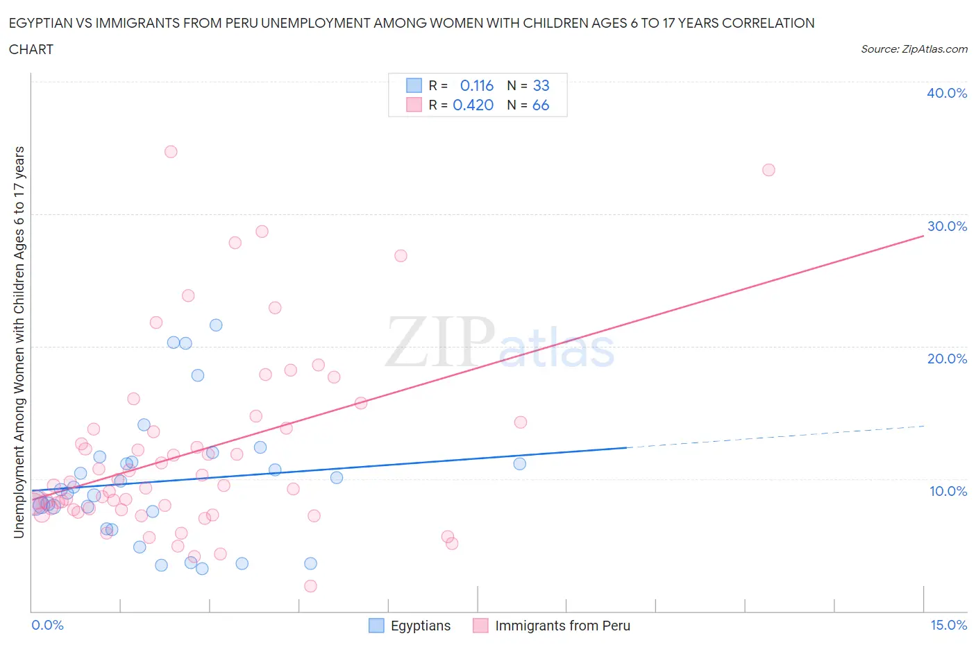 Egyptian vs Immigrants from Peru Unemployment Among Women with Children Ages 6 to 17 years