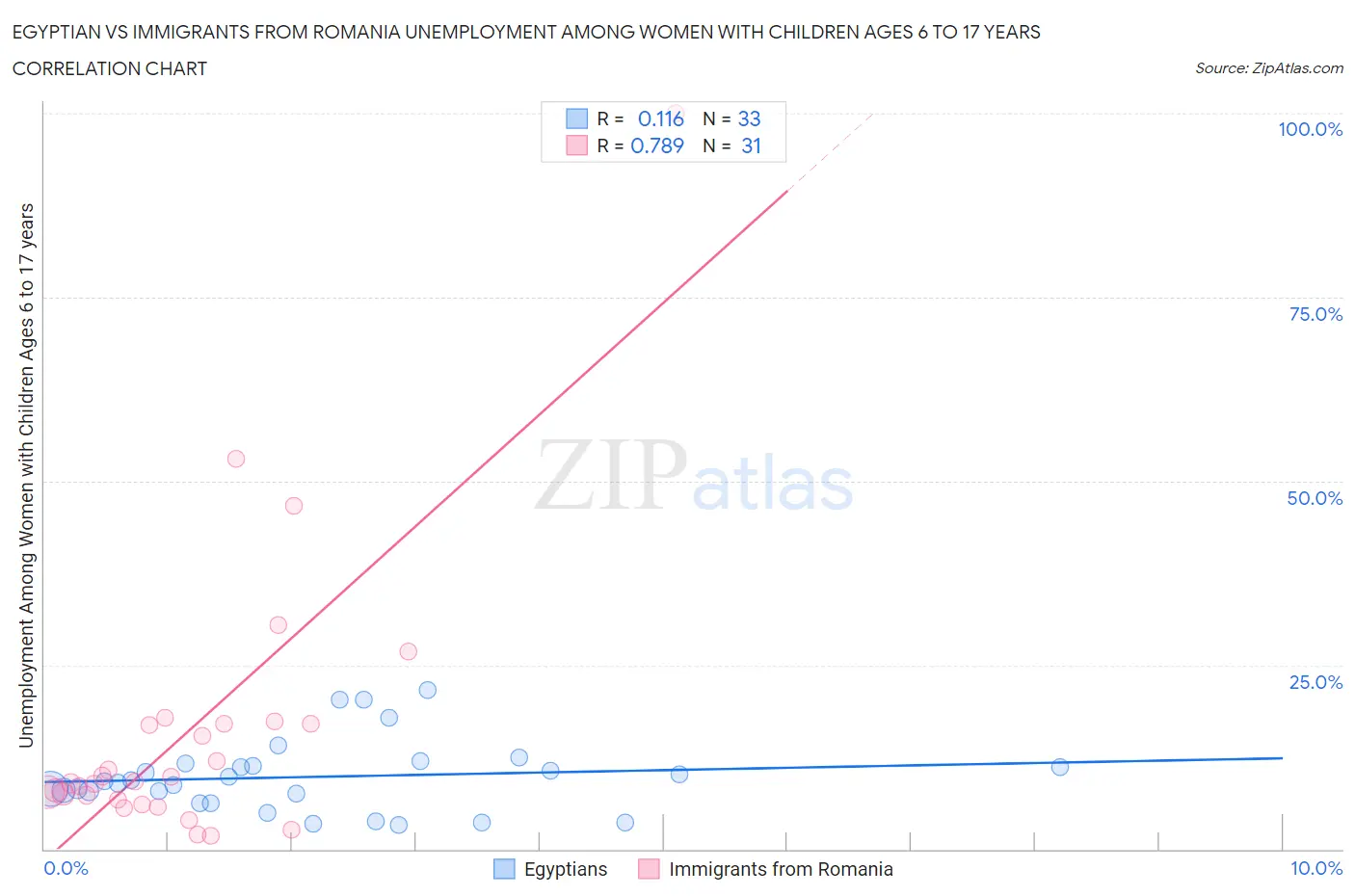 Egyptian vs Immigrants from Romania Unemployment Among Women with Children Ages 6 to 17 years