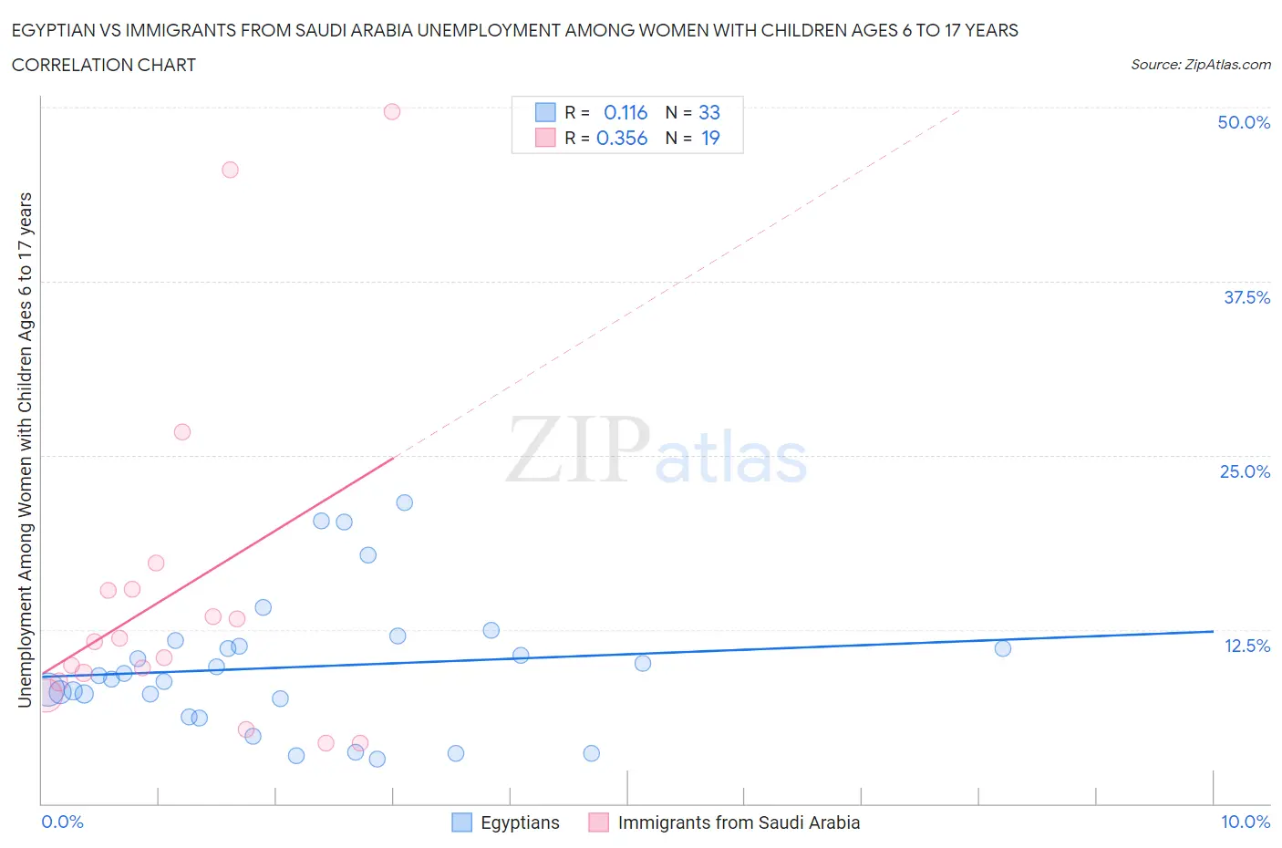 Egyptian vs Immigrants from Saudi Arabia Unemployment Among Women with Children Ages 6 to 17 years