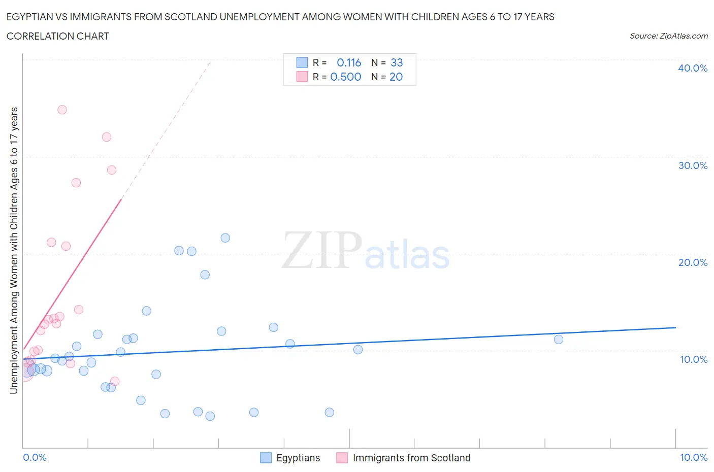 Egyptian vs Immigrants from Scotland Unemployment Among Women with Children Ages 6 to 17 years