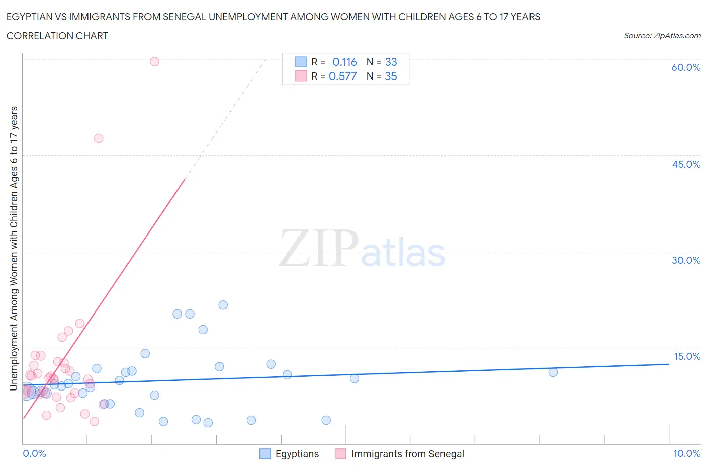 Egyptian vs Immigrants from Senegal Unemployment Among Women with Children Ages 6 to 17 years