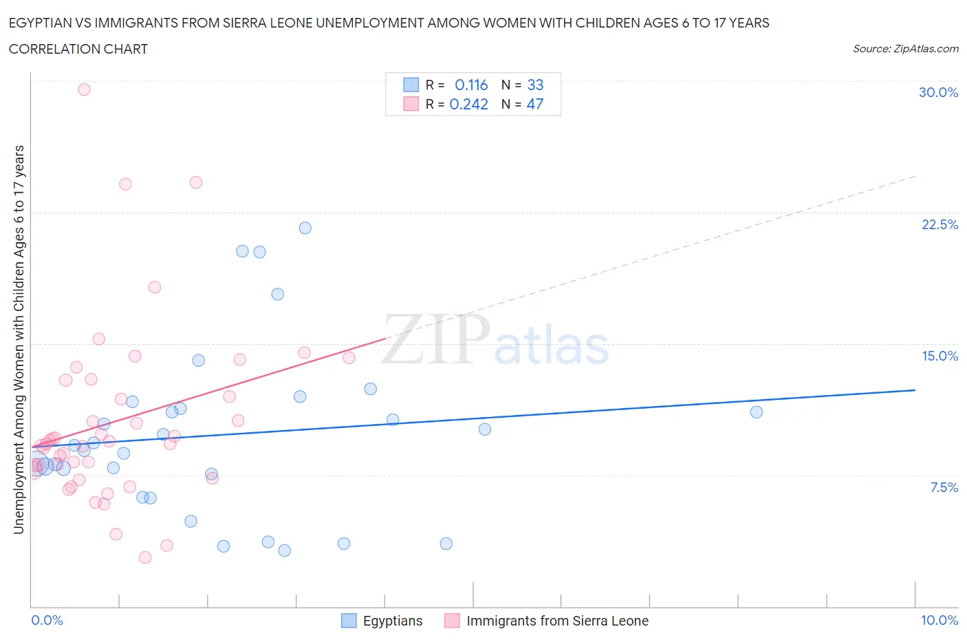 Egyptian vs Immigrants from Sierra Leone Unemployment Among Women with Children Ages 6 to 17 years
