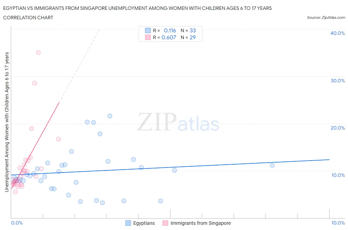 Egyptian vs Immigrants from Singapore Unemployment Among Women with Children Ages 6 to 17 years