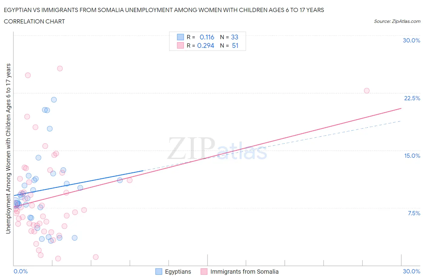 Egyptian vs Immigrants from Somalia Unemployment Among Women with Children Ages 6 to 17 years