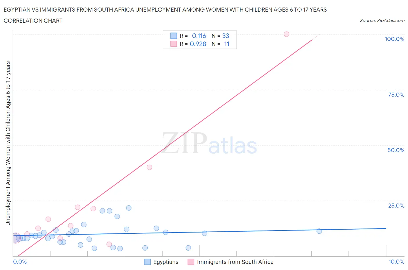 Egyptian vs Immigrants from South Africa Unemployment Among Women with Children Ages 6 to 17 years