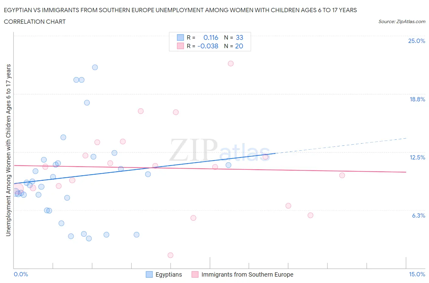 Egyptian vs Immigrants from Southern Europe Unemployment Among Women with Children Ages 6 to 17 years