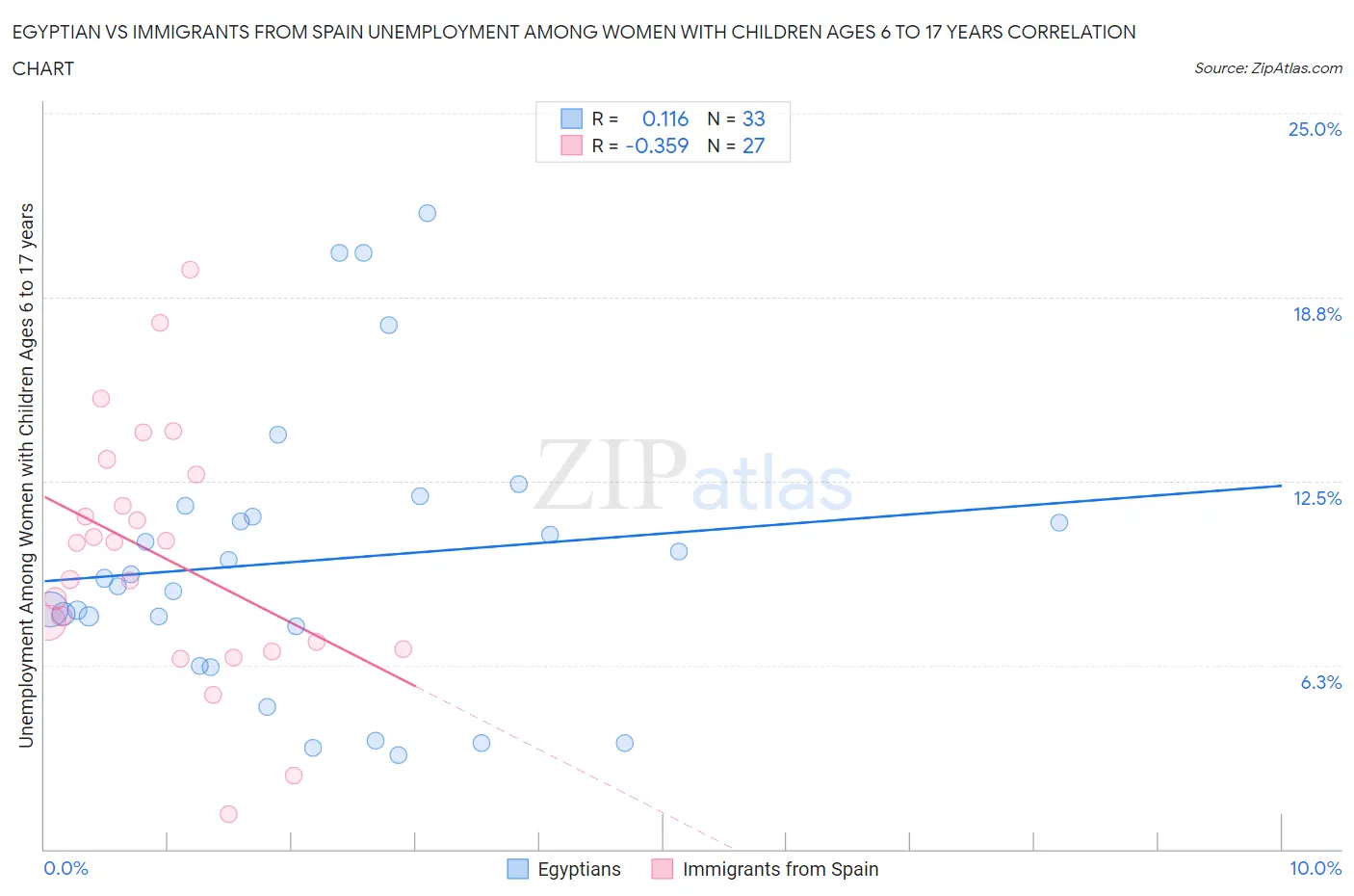 Egyptian vs Immigrants from Spain Unemployment Among Women with Children Ages 6 to 17 years