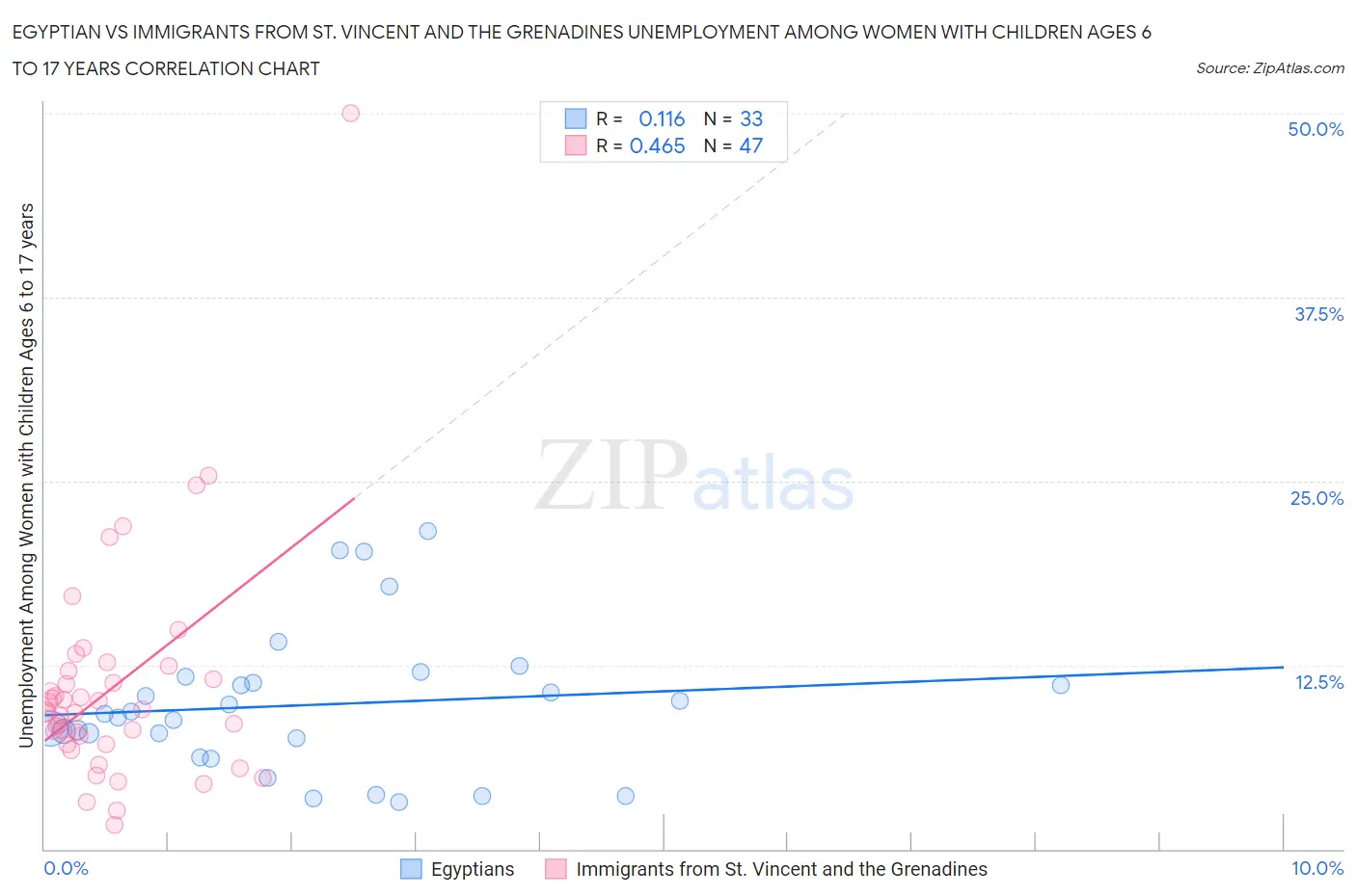 Egyptian vs Immigrants from St. Vincent and the Grenadines Unemployment Among Women with Children Ages 6 to 17 years