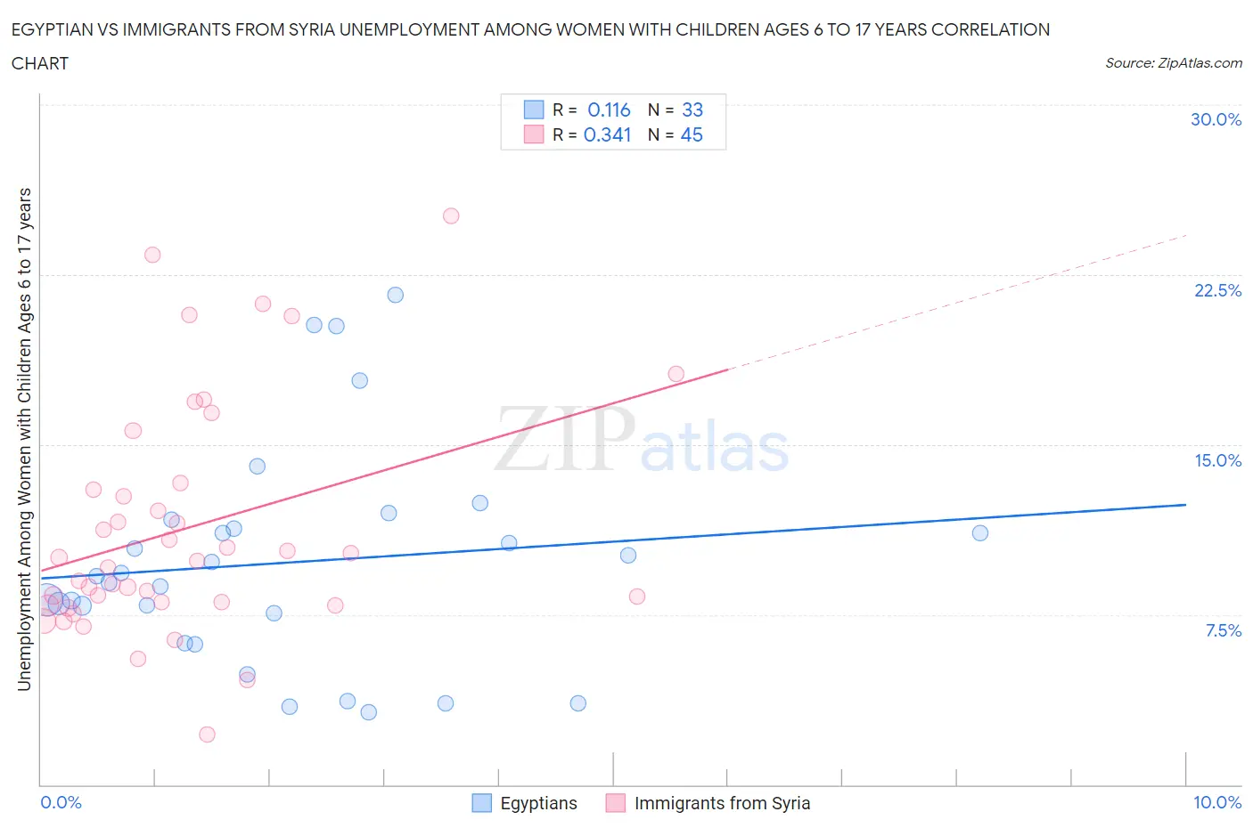 Egyptian vs Immigrants from Syria Unemployment Among Women with Children Ages 6 to 17 years