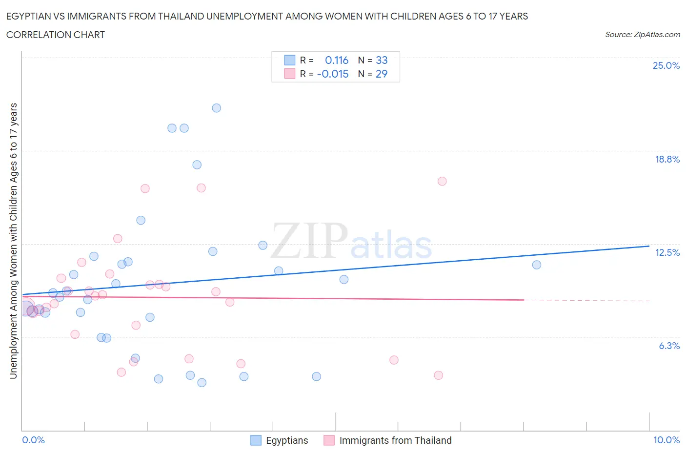 Egyptian vs Immigrants from Thailand Unemployment Among Women with Children Ages 6 to 17 years
