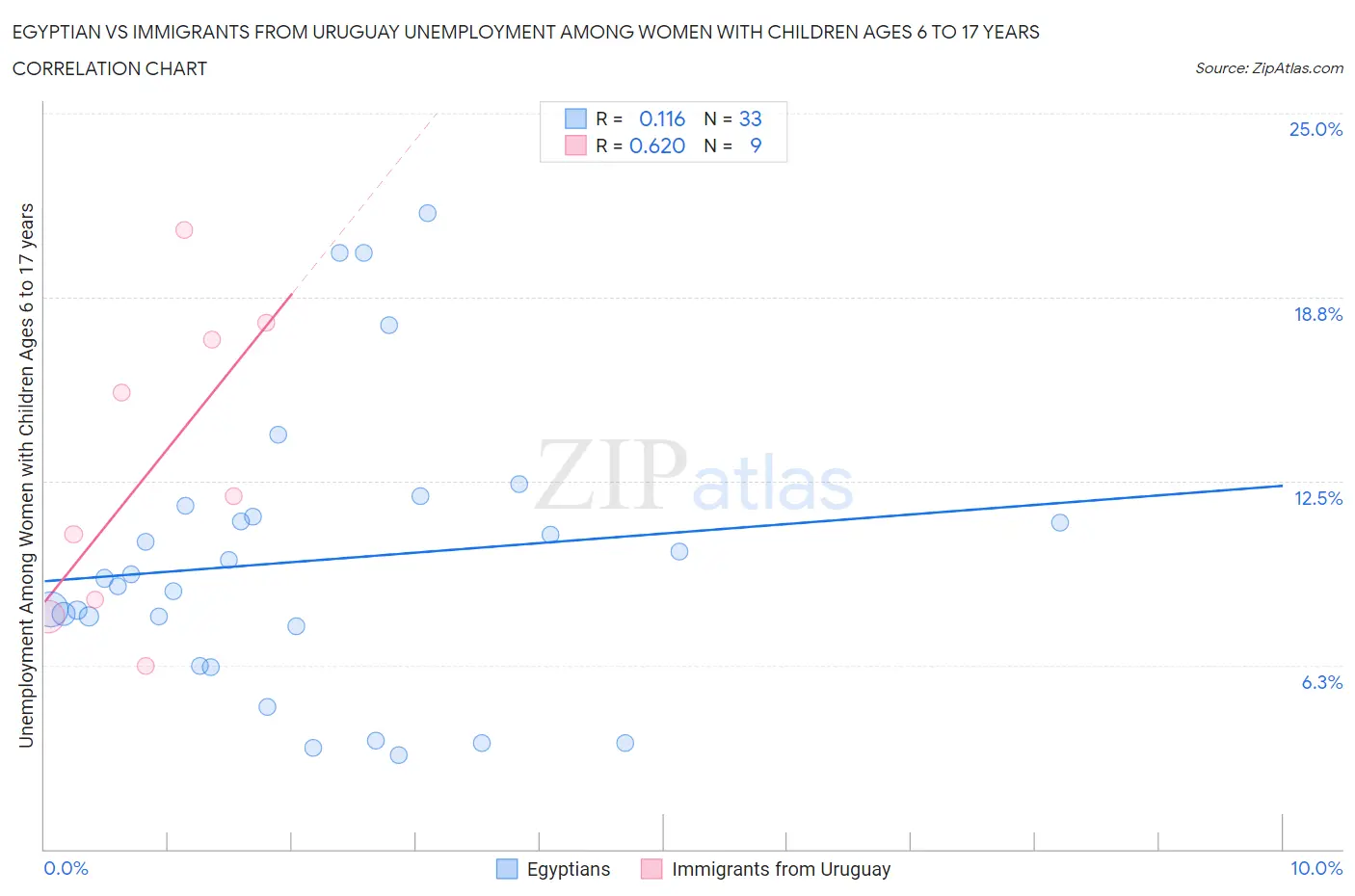 Egyptian vs Immigrants from Uruguay Unemployment Among Women with Children Ages 6 to 17 years