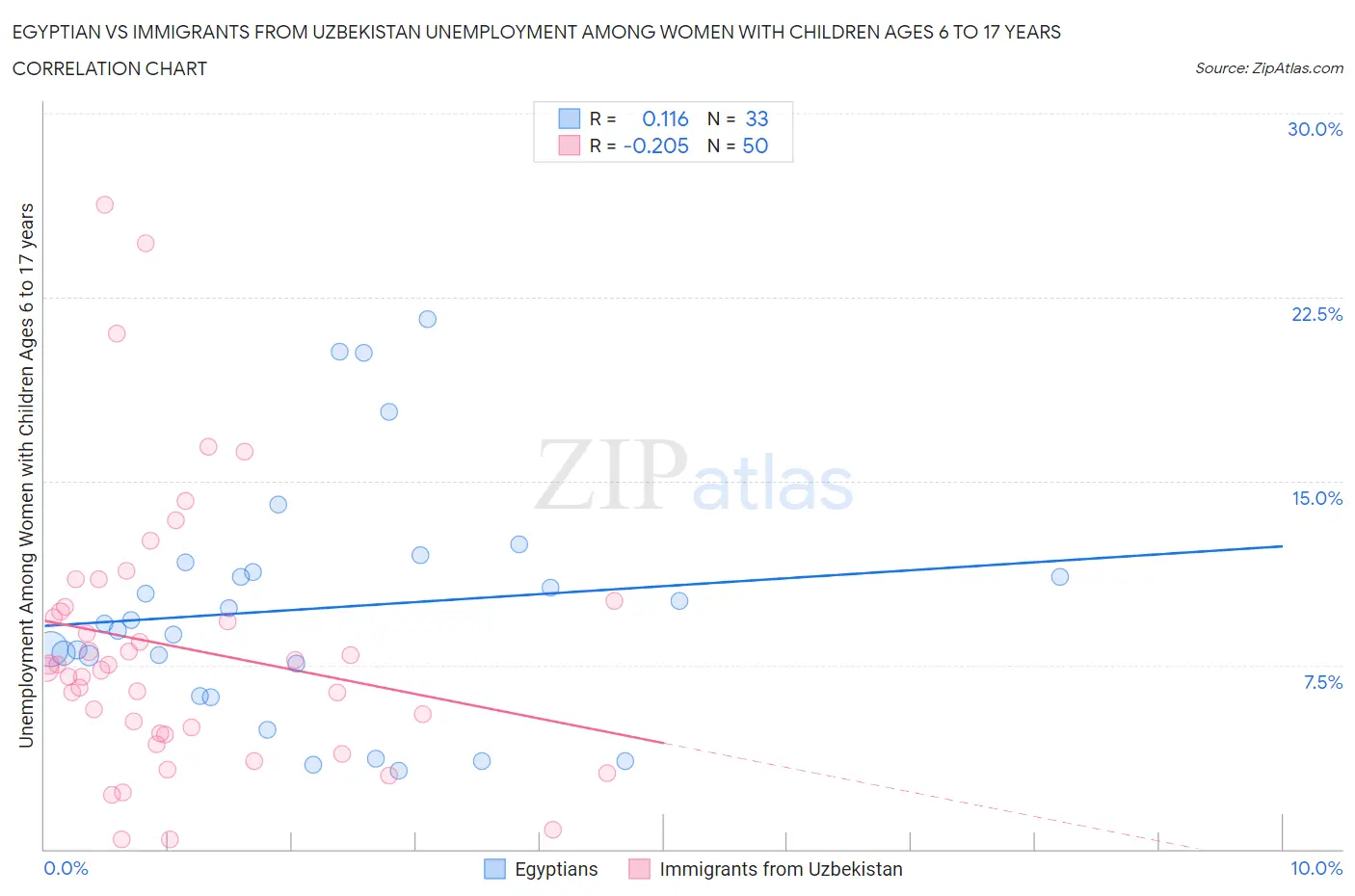 Egyptian vs Immigrants from Uzbekistan Unemployment Among Women with Children Ages 6 to 17 years