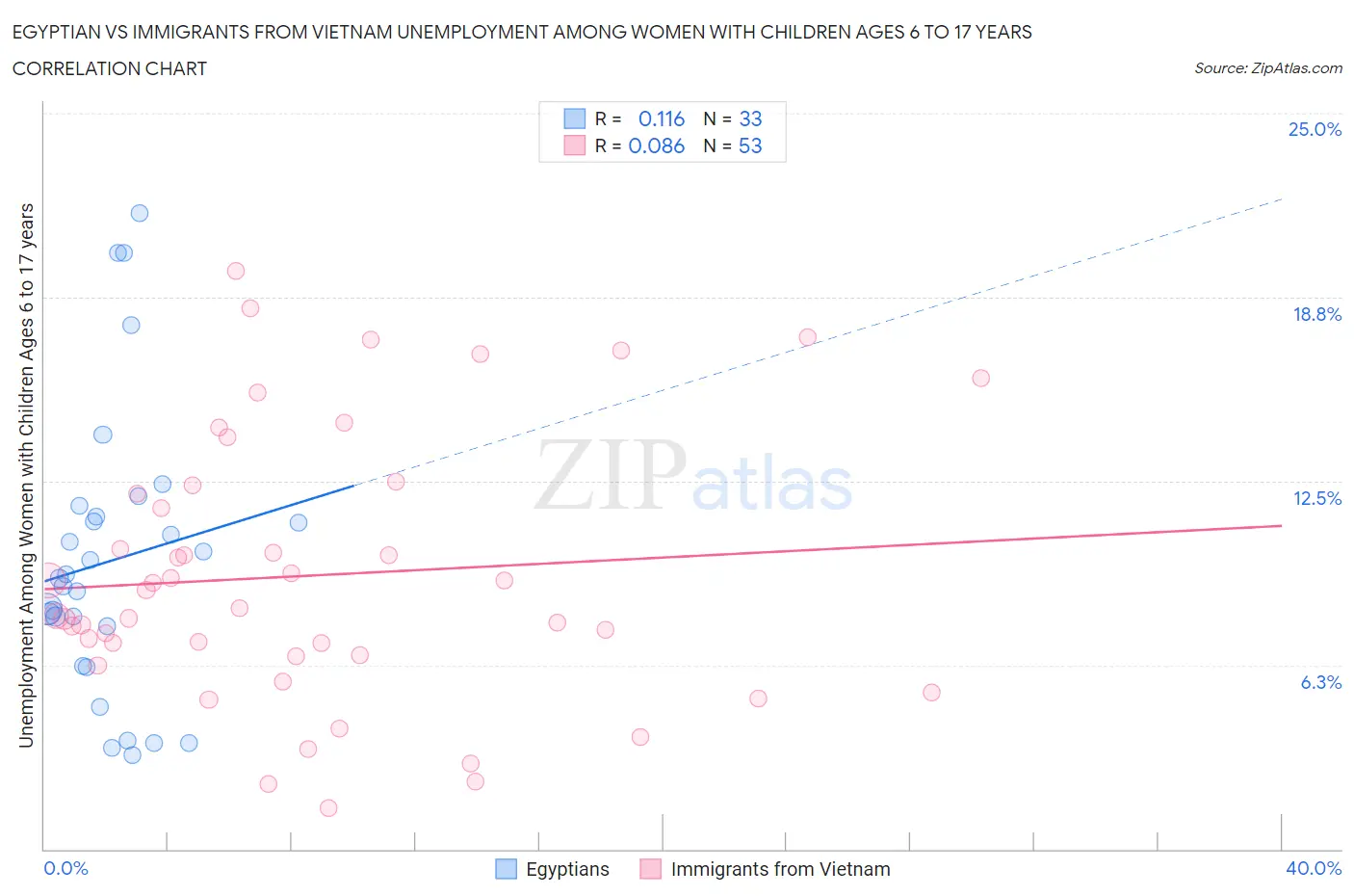 Egyptian vs Immigrants from Vietnam Unemployment Among Women with Children Ages 6 to 17 years