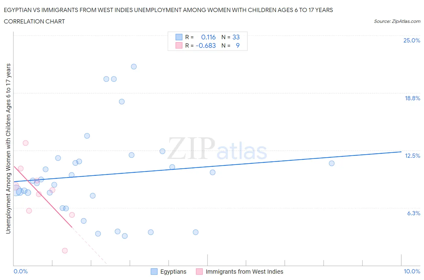 Egyptian vs Immigrants from West Indies Unemployment Among Women with Children Ages 6 to 17 years