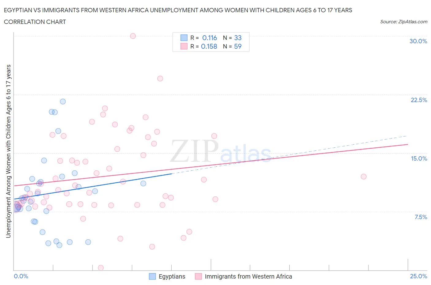 Egyptian vs Immigrants from Western Africa Unemployment Among Women with Children Ages 6 to 17 years