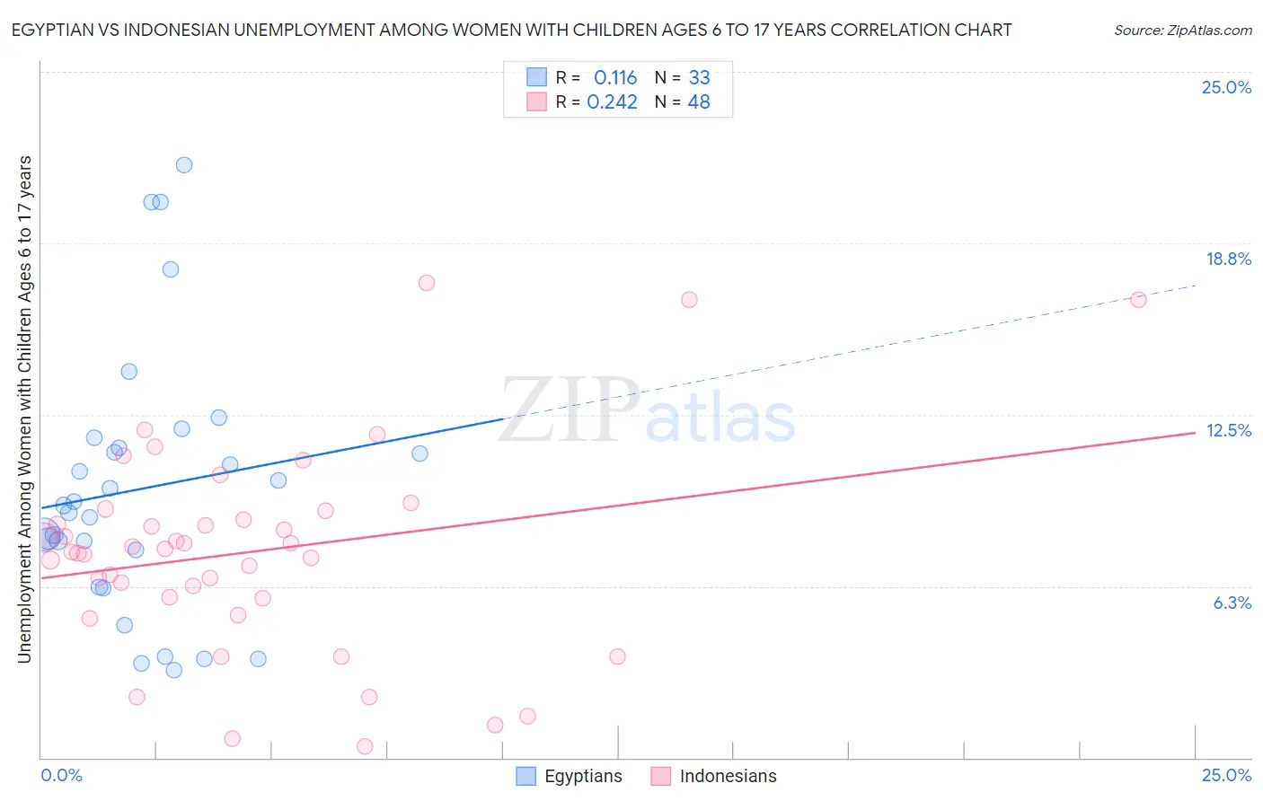 Egyptian vs Indonesian Unemployment Among Women with Children Ages 6 to 17 years