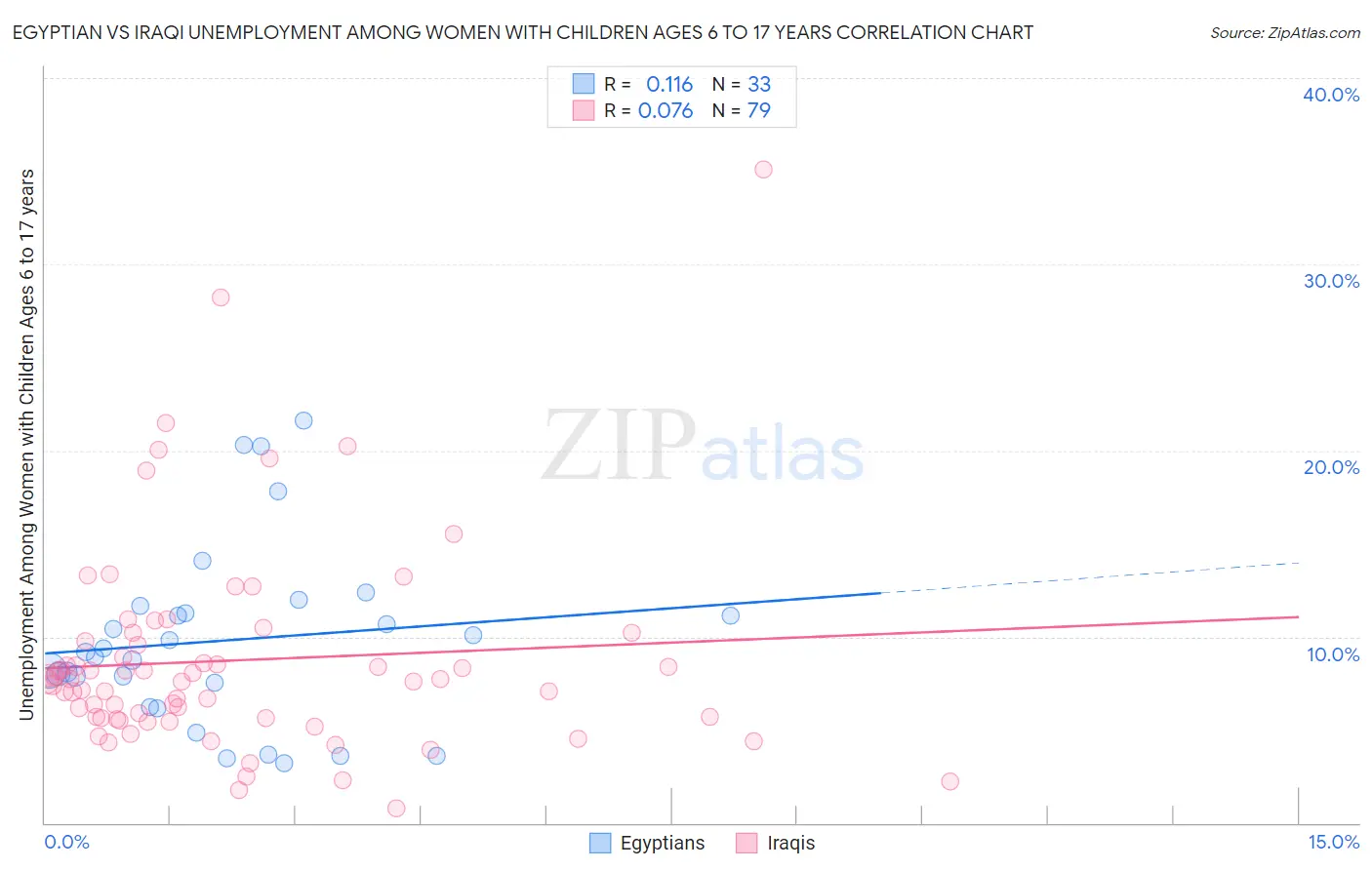 Egyptian vs Iraqi Unemployment Among Women with Children Ages 6 to 17 years