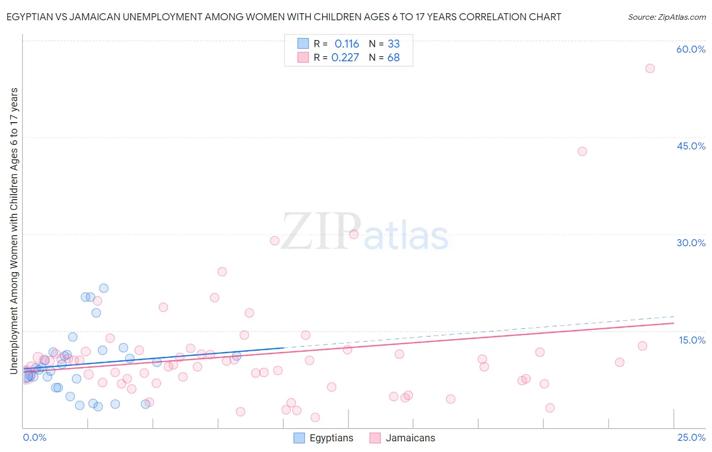 Egyptian vs Jamaican Unemployment Among Women with Children Ages 6 to 17 years