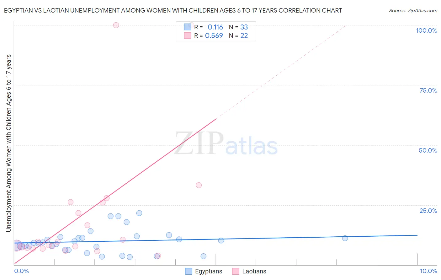Egyptian vs Laotian Unemployment Among Women with Children Ages 6 to 17 years