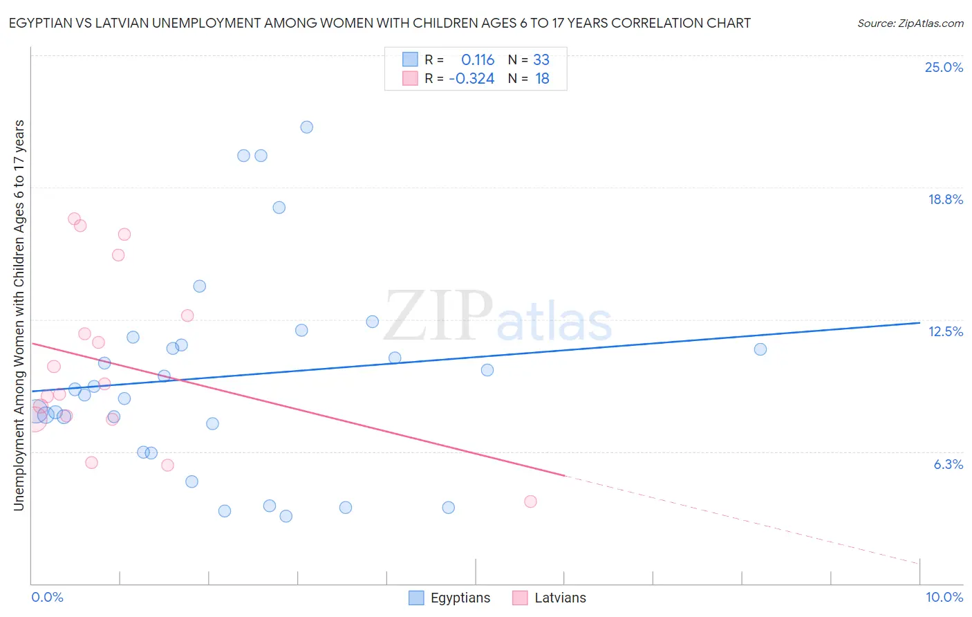 Egyptian vs Latvian Unemployment Among Women with Children Ages 6 to 17 years