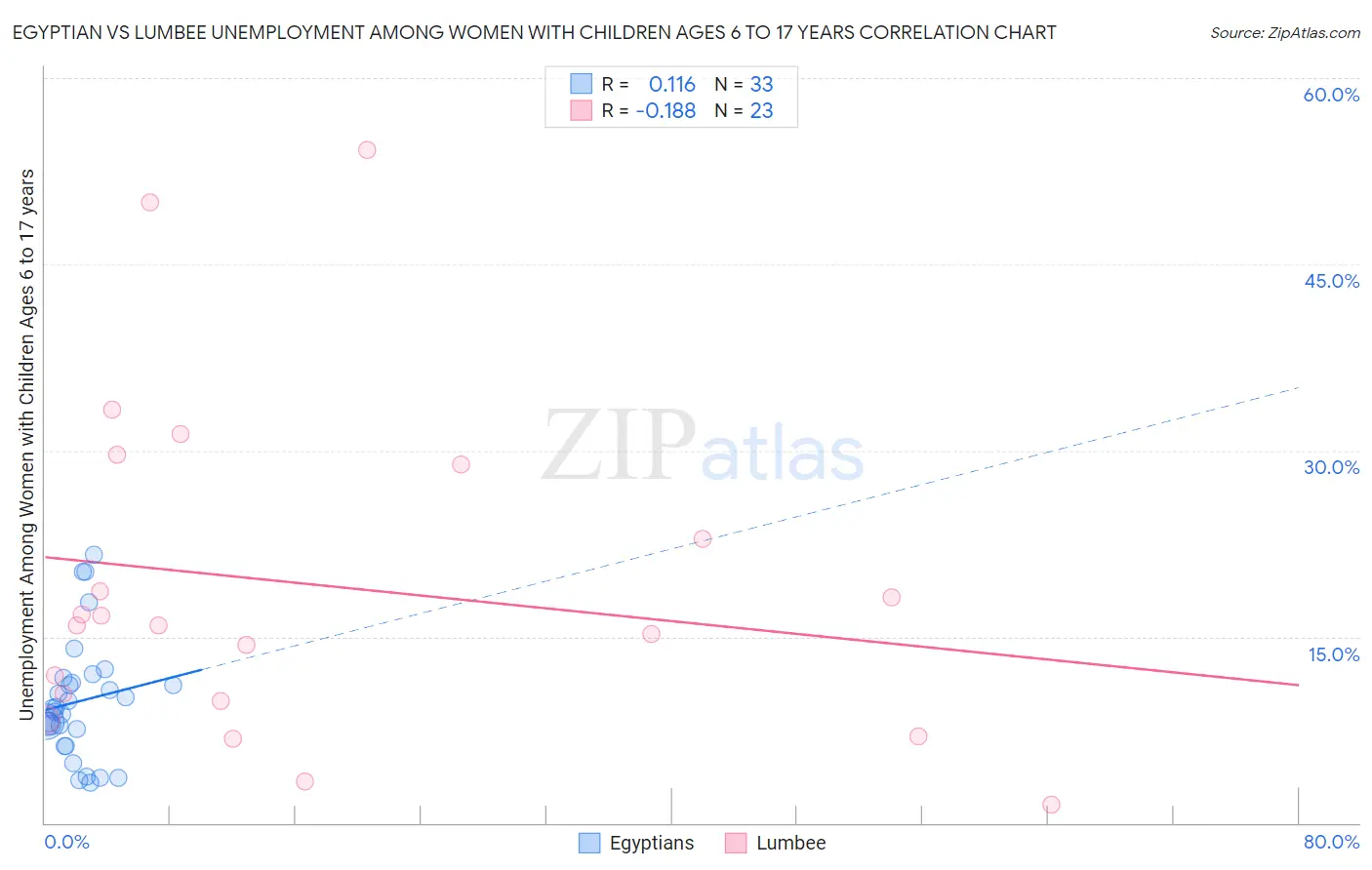 Egyptian vs Lumbee Unemployment Among Women with Children Ages 6 to 17 years