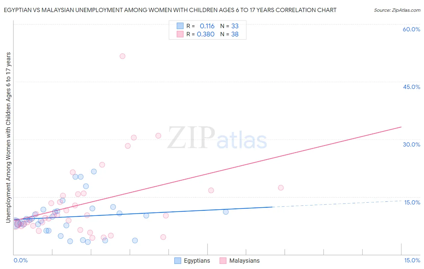 Egyptian vs Malaysian Unemployment Among Women with Children Ages 6 to 17 years