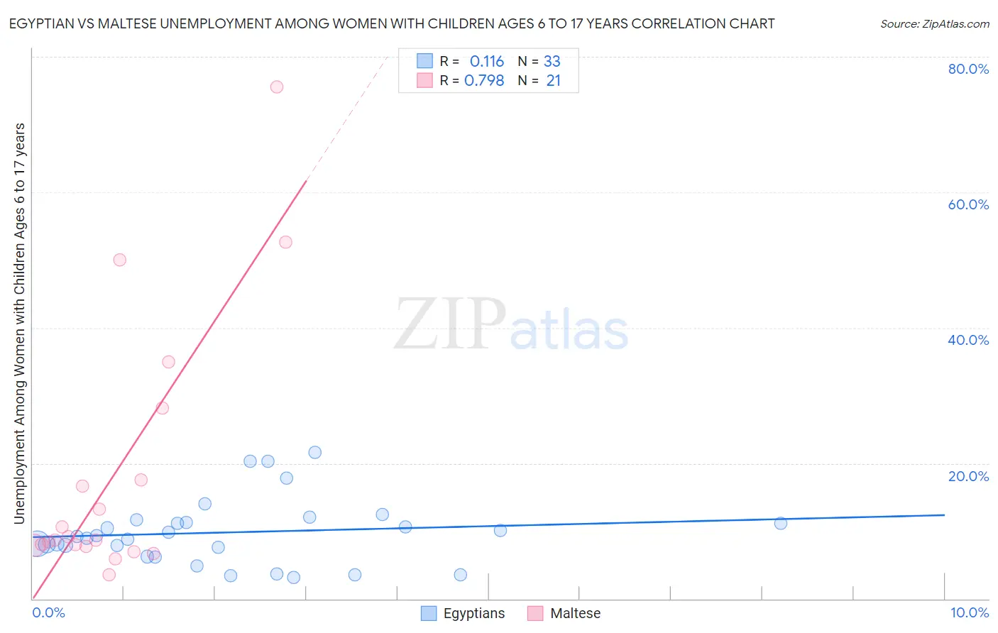 Egyptian vs Maltese Unemployment Among Women with Children Ages 6 to 17 years