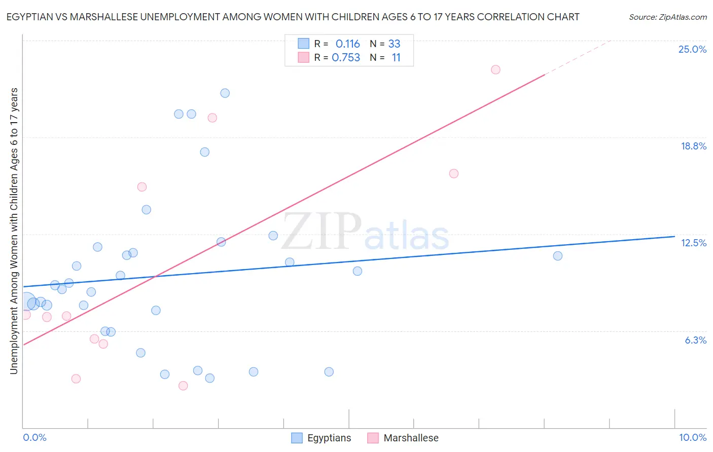Egyptian vs Marshallese Unemployment Among Women with Children Ages 6 to 17 years